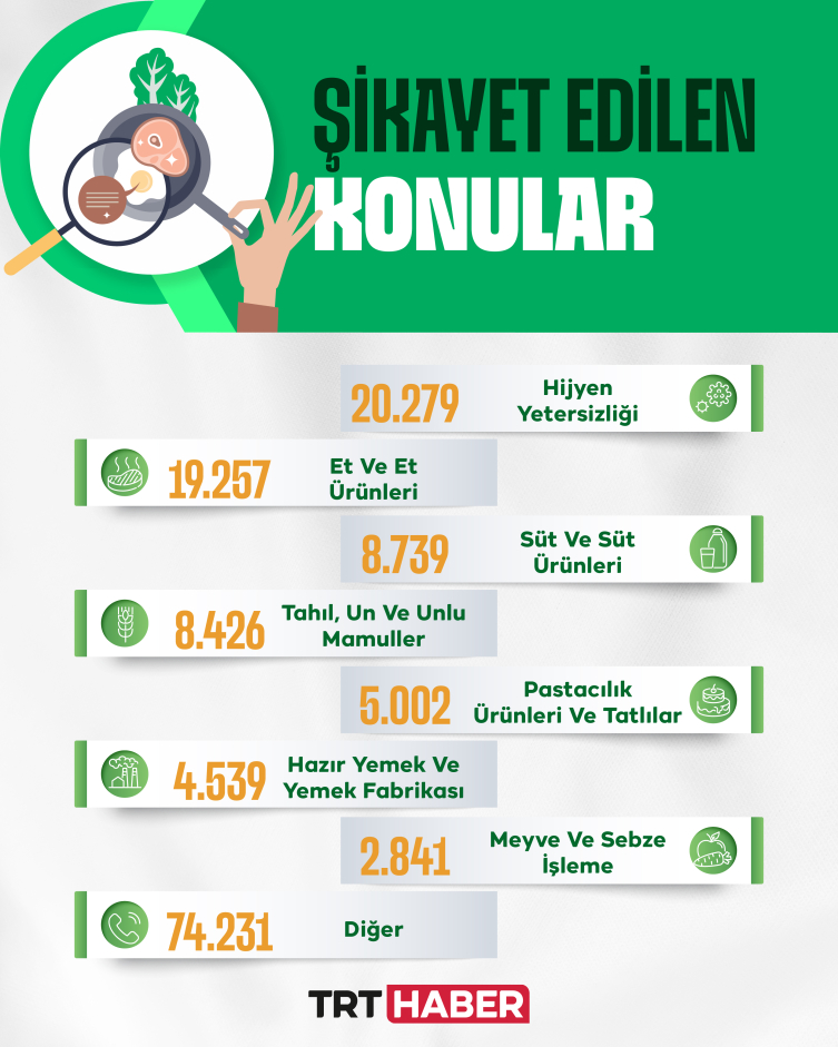 Vatandaş en çok hijyen ve et ürünlerini şikayet etti